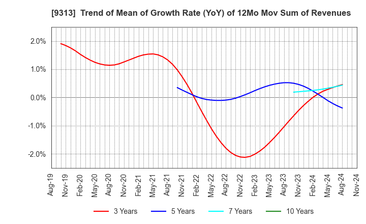 9313 Maruhachi Warehouse Company Limited: Trend of Mean of Growth Rate (YoY) of 12Mo Mov Sum of Revenues