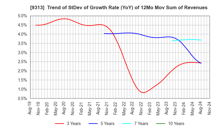 9313 Maruhachi Warehouse Company Limited: Trend of StDev of Growth Rate (YoY) of 12Mo Mov Sum of Revenues