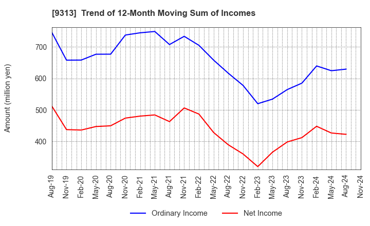 9313 Maruhachi Warehouse Company Limited: Trend of 12-Month Moving Sum of Incomes