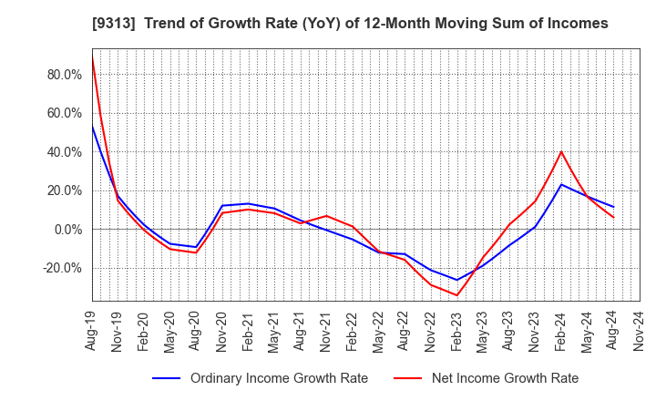 9313 Maruhachi Warehouse Company Limited: Trend of Growth Rate (YoY) of 12-Month Moving Sum of Incomes