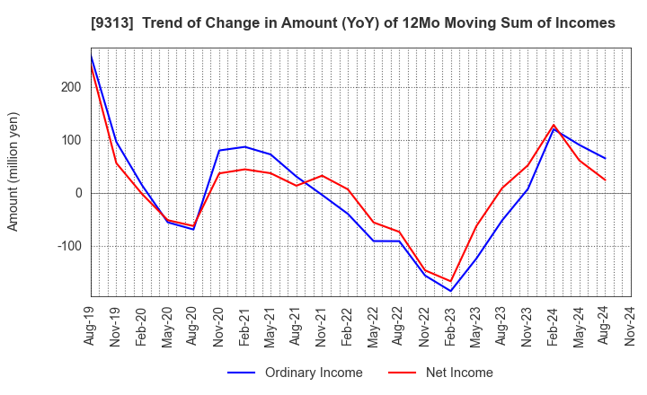 9313 Maruhachi Warehouse Company Limited: Trend of Change in Amount (YoY) of 12Mo Moving Sum of Incomes