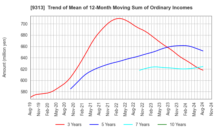 9313 Maruhachi Warehouse Company Limited: Trend of Mean of 12-Month Moving Sum of Ordinary Incomes