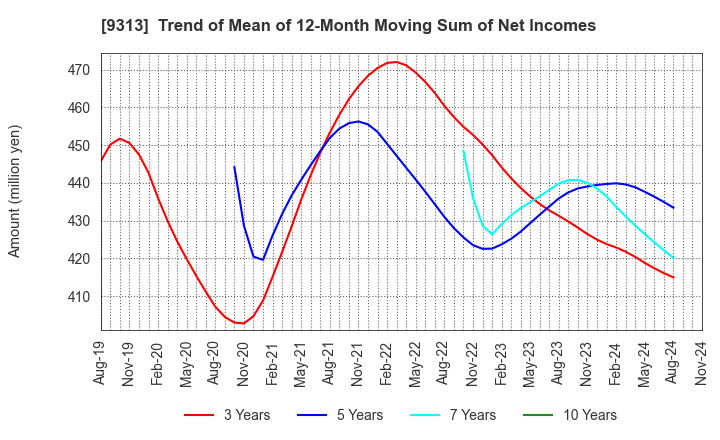 9313 Maruhachi Warehouse Company Limited: Trend of Mean of 12-Month Moving Sum of Net Incomes