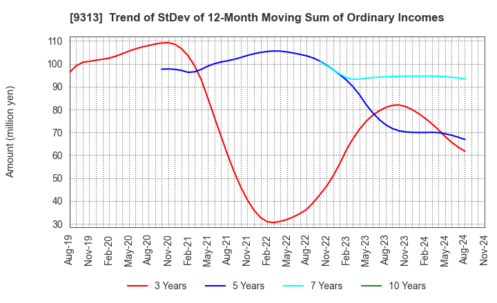 9313 Maruhachi Warehouse Company Limited: Trend of StDev of 12-Month Moving Sum of Ordinary Incomes