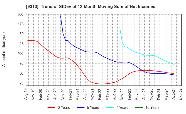 9313 Maruhachi Warehouse Company Limited: Trend of StDev of 12-Month Moving Sum of Net Incomes