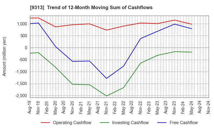 9313 Maruhachi Warehouse Company Limited: Trend of 12-Month Moving Sum of Cashflows