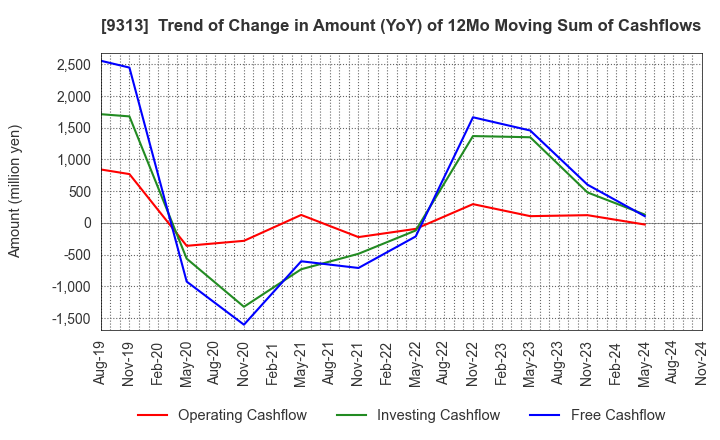 9313 Maruhachi Warehouse Company Limited: Trend of Change in Amount (YoY) of 12Mo Moving Sum of Cashflows