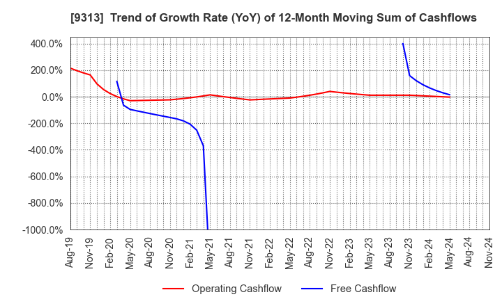 9313 Maruhachi Warehouse Company Limited: Trend of Growth Rate (YoY) of 12-Month Moving Sum of Cashflows