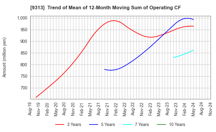 9313 Maruhachi Warehouse Company Limited: Trend of Mean of 12-Month Moving Sum of Operating CF