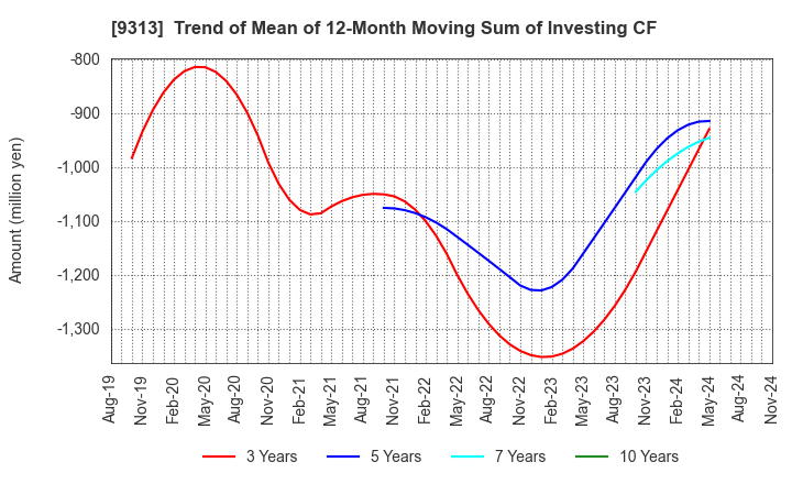 9313 Maruhachi Warehouse Company Limited: Trend of Mean of 12-Month Moving Sum of Investing CF