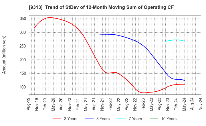 9313 Maruhachi Warehouse Company Limited: Trend of StDev of 12-Month Moving Sum of Operating CF