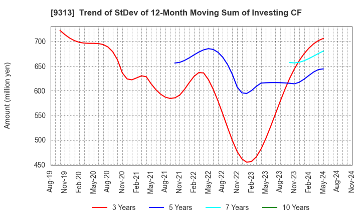 9313 Maruhachi Warehouse Company Limited: Trend of StDev of 12-Month Moving Sum of Investing CF