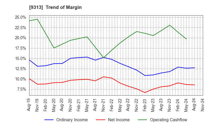 9313 Maruhachi Warehouse Company Limited: Trend of Margin