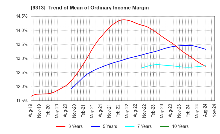 9313 Maruhachi Warehouse Company Limited: Trend of Mean of Ordinary Income Margin