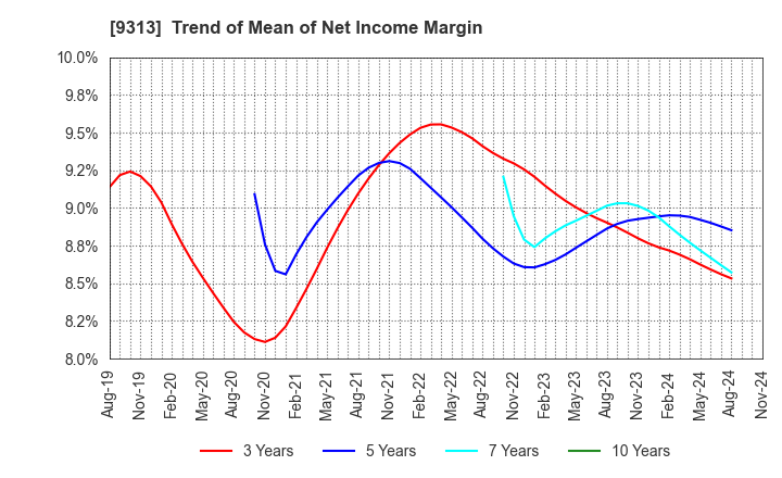 9313 Maruhachi Warehouse Company Limited: Trend of Mean of Net Income Margin