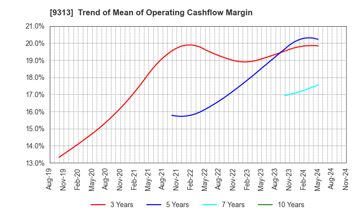 9313 Maruhachi Warehouse Company Limited: Trend of Mean of Operating Cashflow Margin