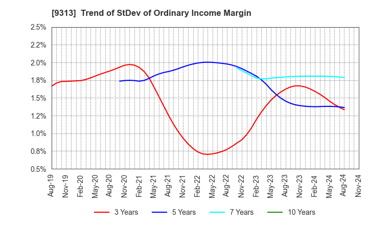 9313 Maruhachi Warehouse Company Limited: Trend of StDev of Ordinary Income Margin