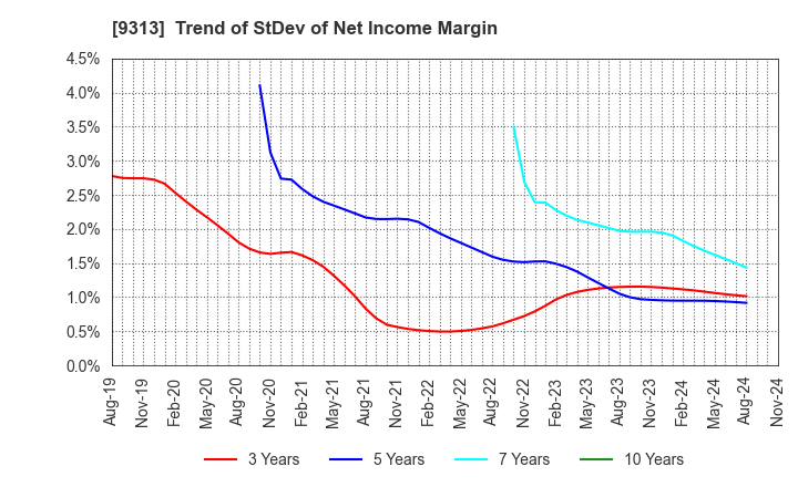 9313 Maruhachi Warehouse Company Limited: Trend of StDev of Net Income Margin