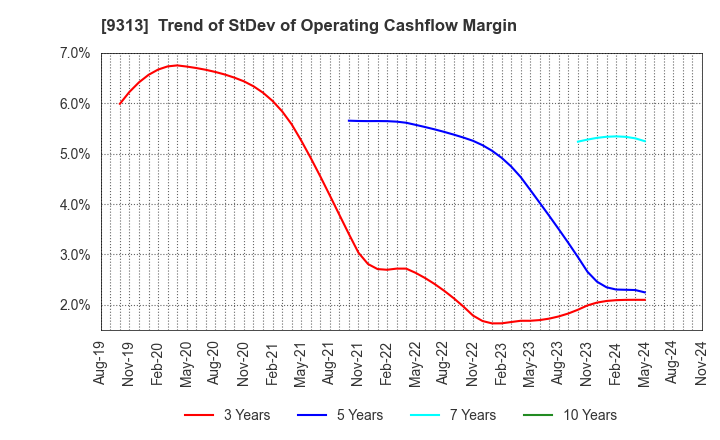 9313 Maruhachi Warehouse Company Limited: Trend of StDev of Operating Cashflow Margin