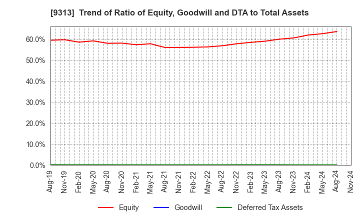 9313 Maruhachi Warehouse Company Limited: Trend of Ratio of Equity, Goodwill and DTA to Total Assets