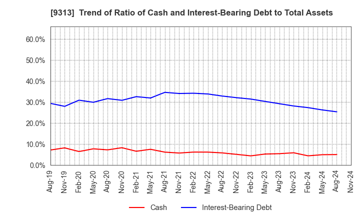 9313 Maruhachi Warehouse Company Limited: Trend of Ratio of Cash and Interest-Bearing Debt to Total Assets