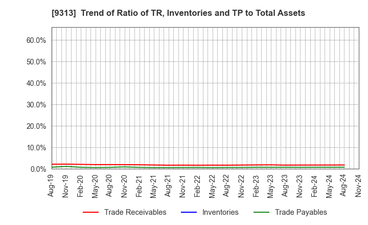 9313 Maruhachi Warehouse Company Limited: Trend of Ratio of TR, Inventories and TP to Total Assets