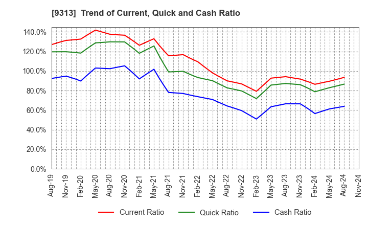 9313 Maruhachi Warehouse Company Limited: Trend of Current, Quick and Cash Ratio