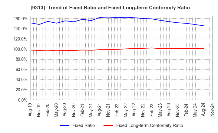 9313 Maruhachi Warehouse Company Limited: Trend of Fixed Ratio and Fixed Long-term Conformity Ratio