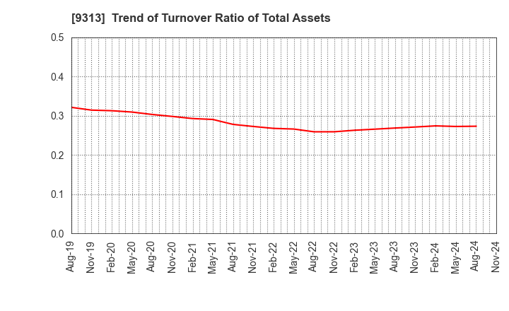 9313 Maruhachi Warehouse Company Limited: Trend of Turnover Ratio of Total Assets