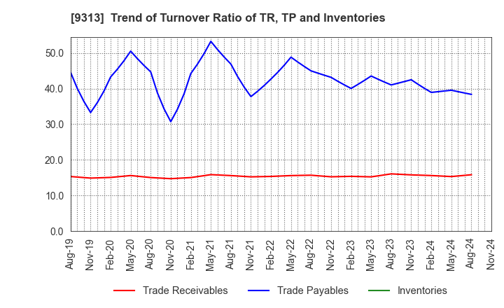 9313 Maruhachi Warehouse Company Limited: Trend of Turnover Ratio of TR, TP and Inventories