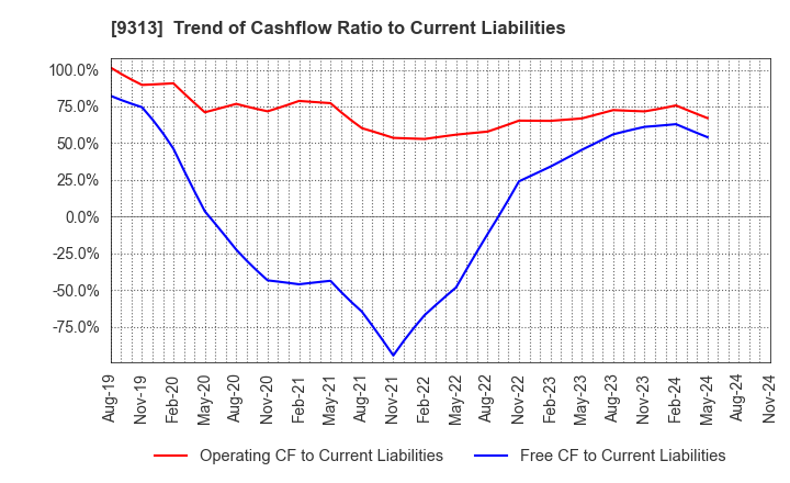 9313 Maruhachi Warehouse Company Limited: Trend of Cashflow Ratio to Current Liabilities