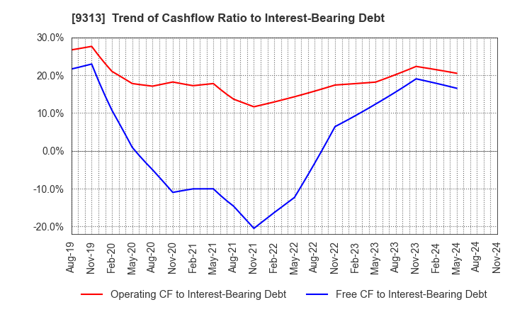 9313 Maruhachi Warehouse Company Limited: Trend of Cashflow Ratio to Interest-Bearing Debt