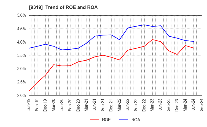 9319 Chuo Warehouse Co.,Ltd.: Trend of ROE and ROA