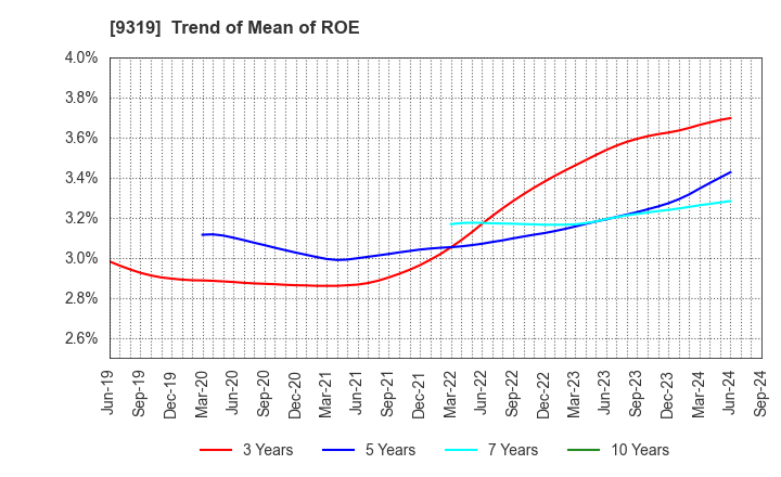 9319 Chuo Warehouse Co.,Ltd.: Trend of Mean of ROE