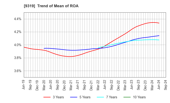 9319 Chuo Warehouse Co.,Ltd.: Trend of Mean of ROA