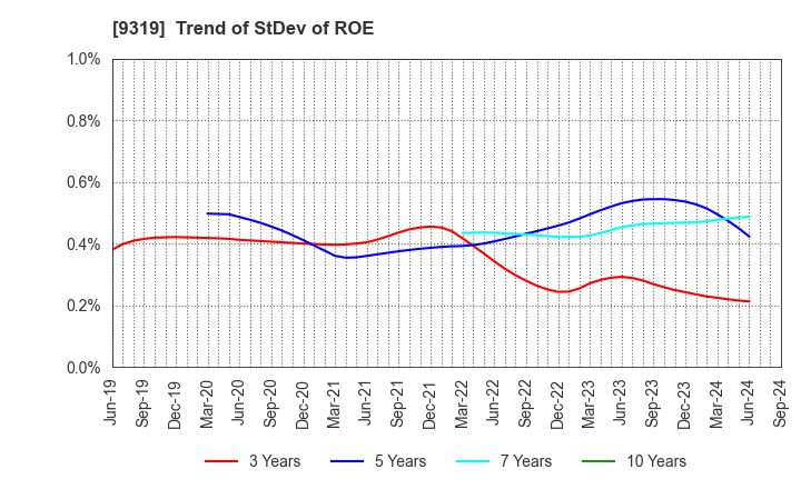 9319 Chuo Warehouse Co.,Ltd.: Trend of StDev of ROE