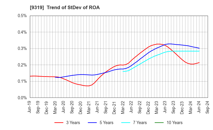 9319 Chuo Warehouse Co.,Ltd.: Trend of StDev of ROA