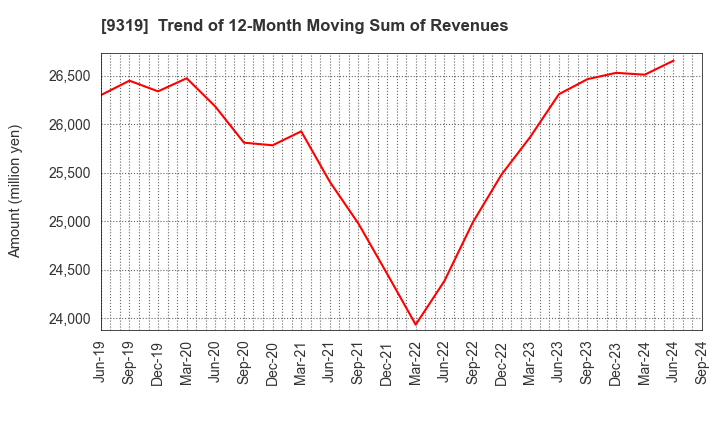 9319 Chuo Warehouse Co.,Ltd.: Trend of 12-Month Moving Sum of Revenues