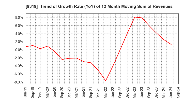 9319 Chuo Warehouse Co.,Ltd.: Trend of Growth Rate (YoY) of 12-Month Moving Sum of Revenues