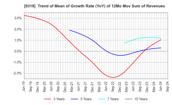 9319 Chuo Warehouse Co.,Ltd.: Trend of Mean of Growth Rate (YoY) of 12Mo Mov Sum of Revenues