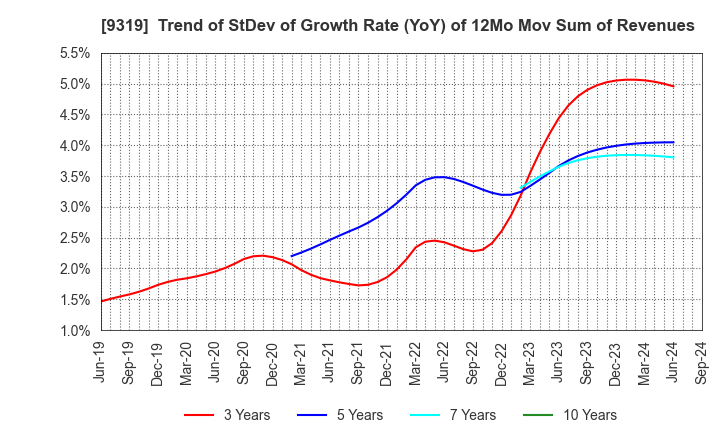 9319 Chuo Warehouse Co.,Ltd.: Trend of StDev of Growth Rate (YoY) of 12Mo Mov Sum of Revenues