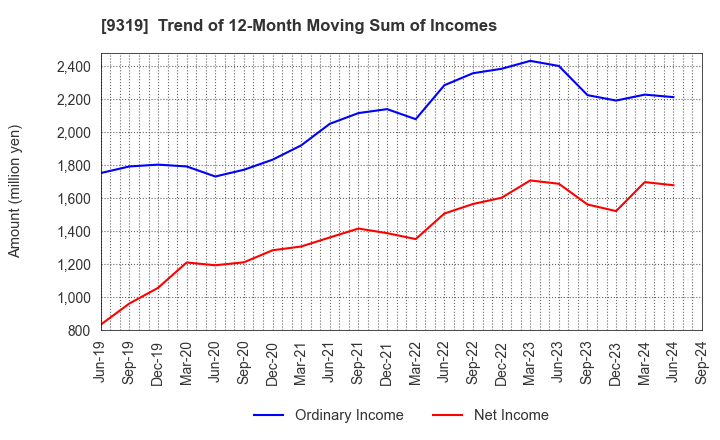 9319 Chuo Warehouse Co.,Ltd.: Trend of 12-Month Moving Sum of Incomes