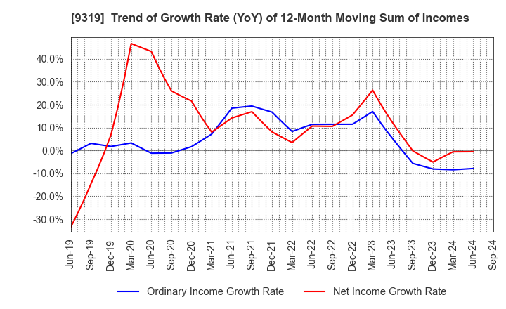 9319 Chuo Warehouse Co.,Ltd.: Trend of Growth Rate (YoY) of 12-Month Moving Sum of Incomes