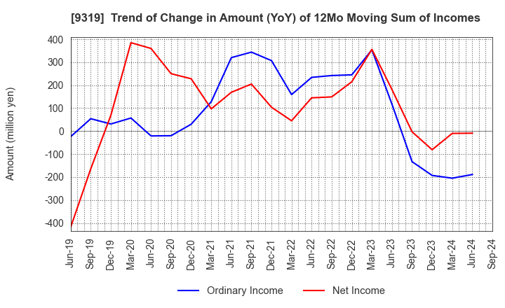 9319 Chuo Warehouse Co.,Ltd.: Trend of Change in Amount (YoY) of 12Mo Moving Sum of Incomes