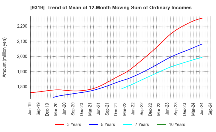 9319 Chuo Warehouse Co.,Ltd.: Trend of Mean of 12-Month Moving Sum of Ordinary Incomes