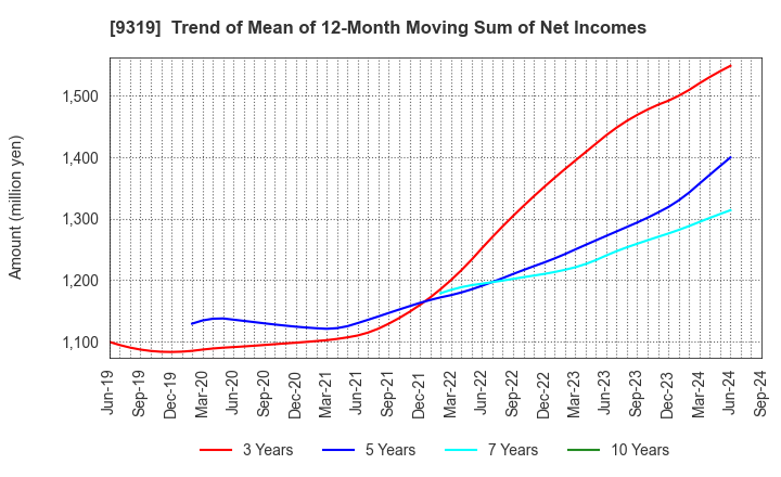 9319 Chuo Warehouse Co.,Ltd.: Trend of Mean of 12-Month Moving Sum of Net Incomes