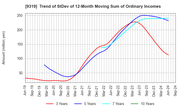 9319 Chuo Warehouse Co.,Ltd.: Trend of StDev of 12-Month Moving Sum of Ordinary Incomes