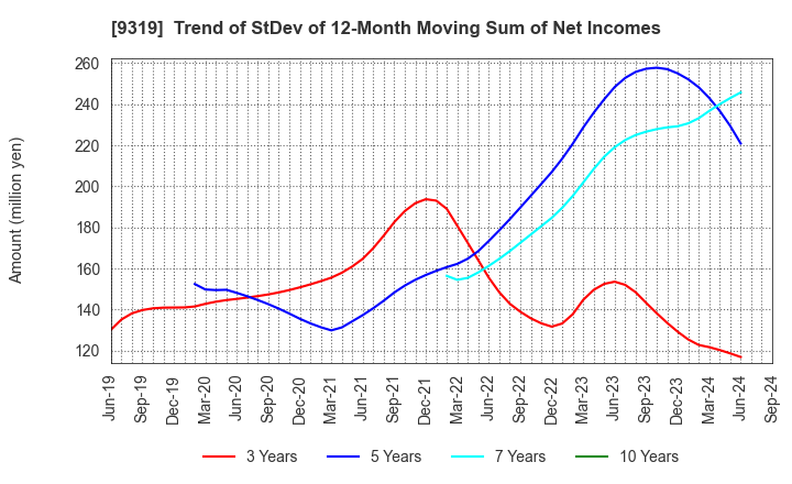 9319 Chuo Warehouse Co.,Ltd.: Trend of StDev of 12-Month Moving Sum of Net Incomes