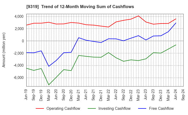 9319 Chuo Warehouse Co.,Ltd.: Trend of 12-Month Moving Sum of Cashflows