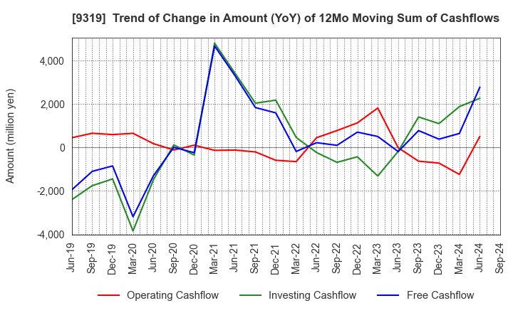 9319 Chuo Warehouse Co.,Ltd.: Trend of Change in Amount (YoY) of 12Mo Moving Sum of Cashflows